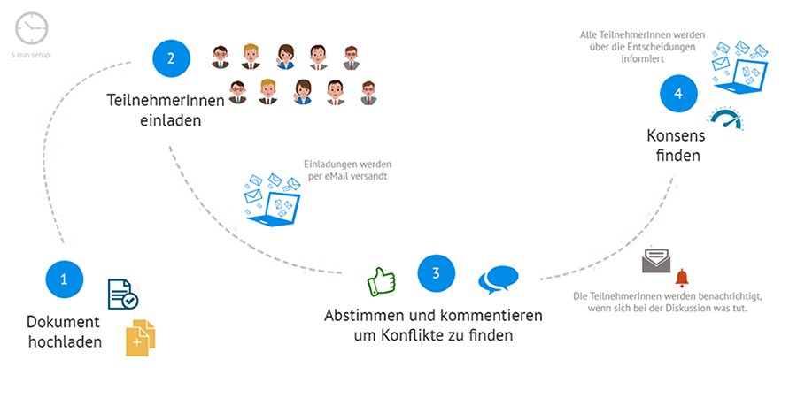 discuto_process